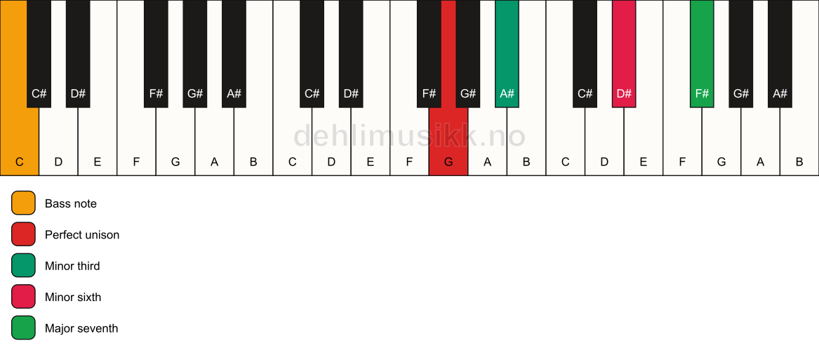 Piano keyboard showing the notes for a G m(maj7)(#5)/C chord