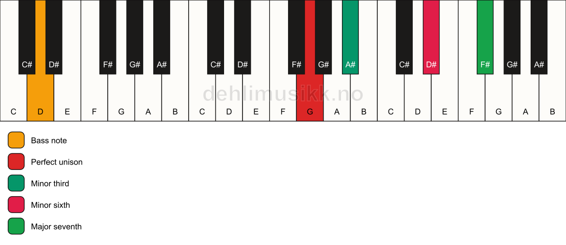 Piano keyboard showing the notes for a G m(maj7)(#5)/D chord