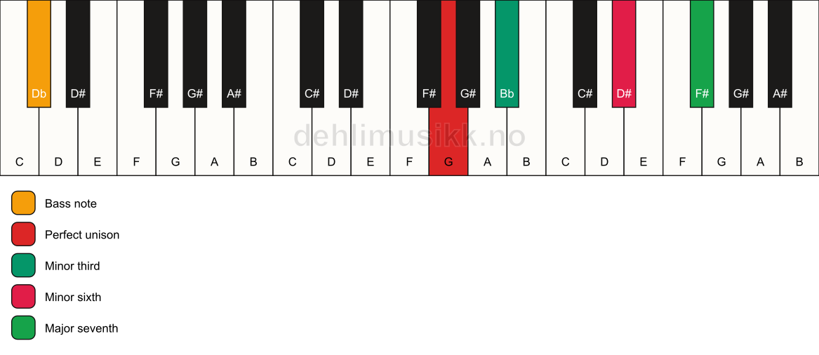 Piano keyboard showing the notes for a G m(maj7)(#5)/Db chord