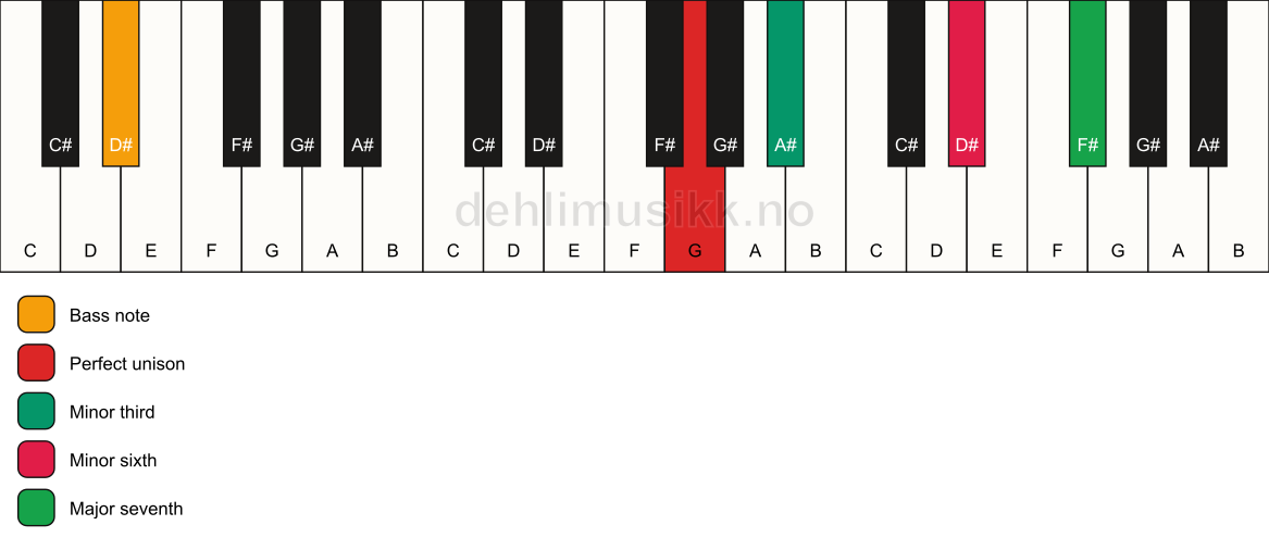 Piano keyboard showing the notes for a G m(maj7)(#5)/D# chord