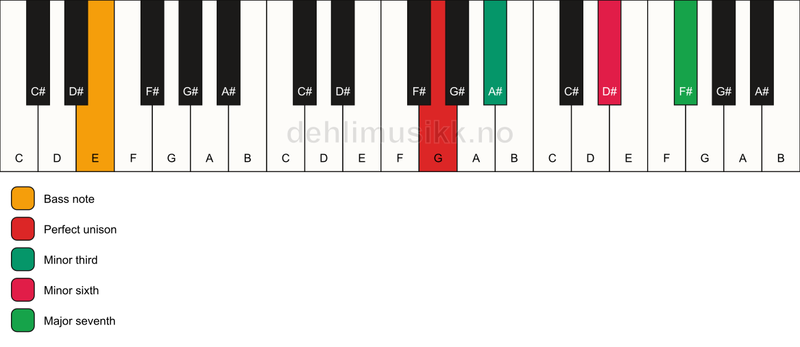 Piano keyboard showing the notes for a G m(maj7)(#5)/E chord