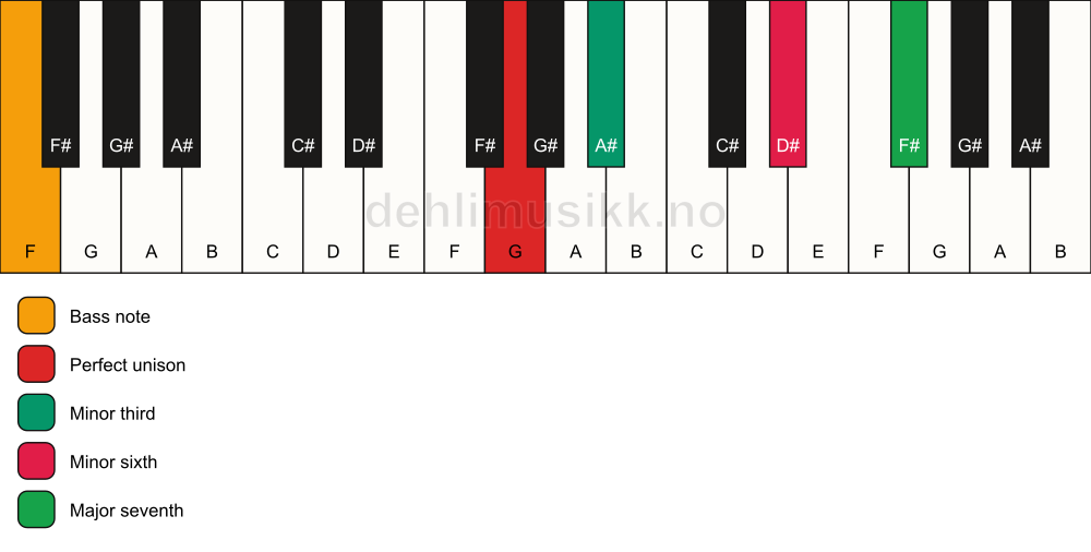 Piano keyboard showing the notes for a G m(maj7)(#5)/F chord