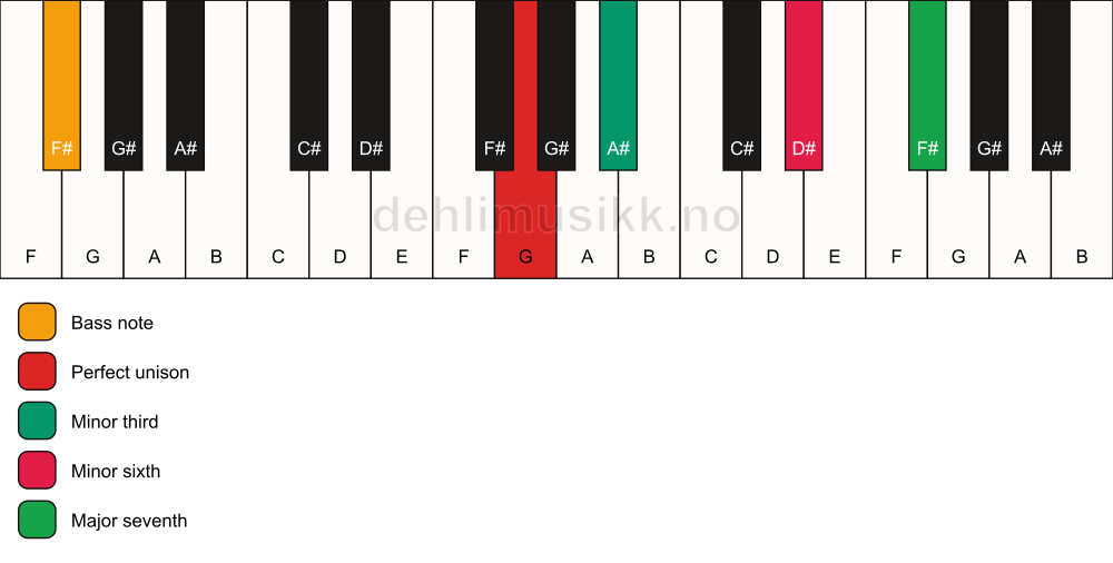 Piano keyboard showing the notes for a G m(maj7)(#5)/F# chord