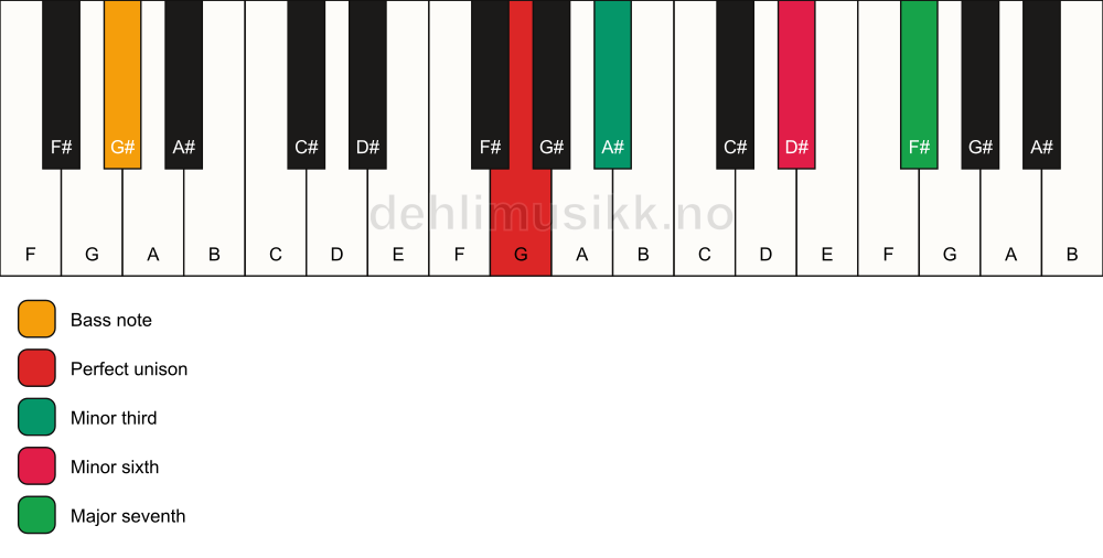 Piano keyboard showing the notes for a G m(maj7)(#5)/G# chord
