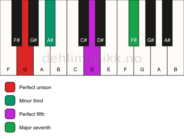Piano keyboard showing the notes for a G m(maj7) chord