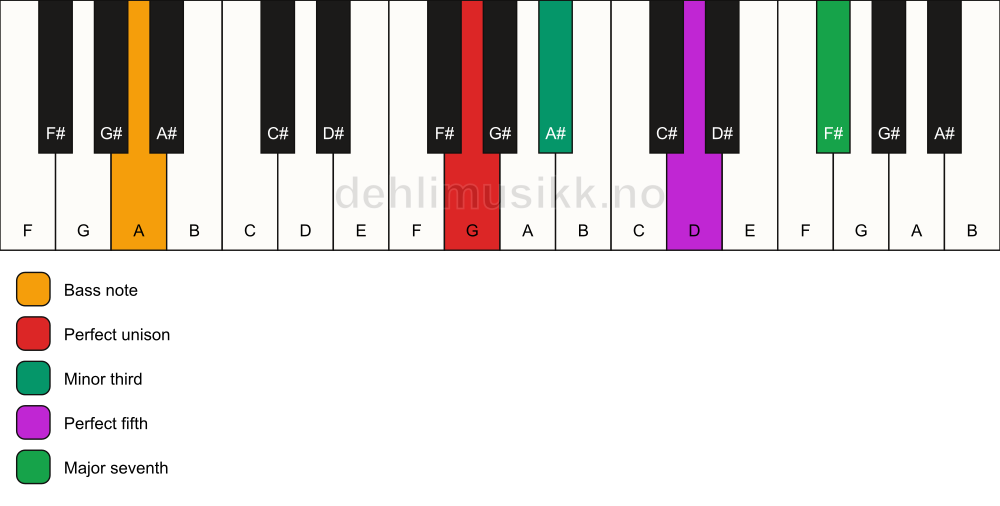 Piano keyboard showing the notes for a G m(maj7)/A chord