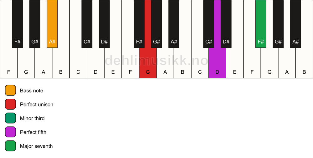 Piano keyboard showing the notes for a G m(maj7)/A# chord