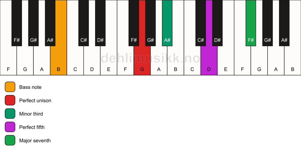Piano keyboard showing the notes for a G m(maj7)/B chord