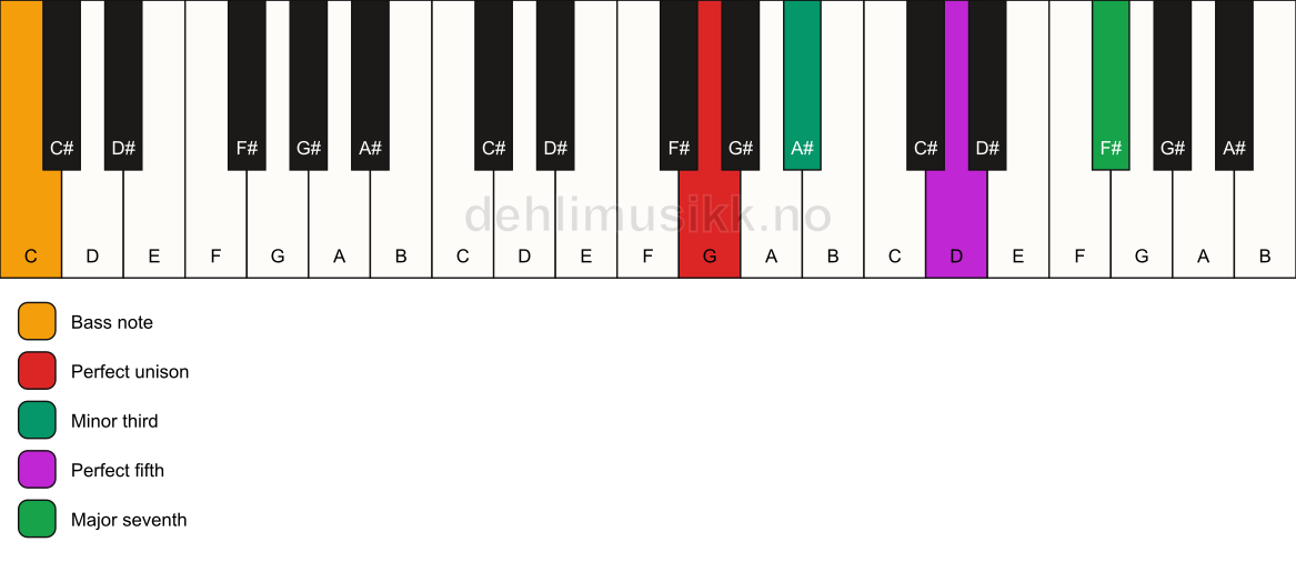 Piano keyboard showing the notes for a G m(maj7)/C chord
