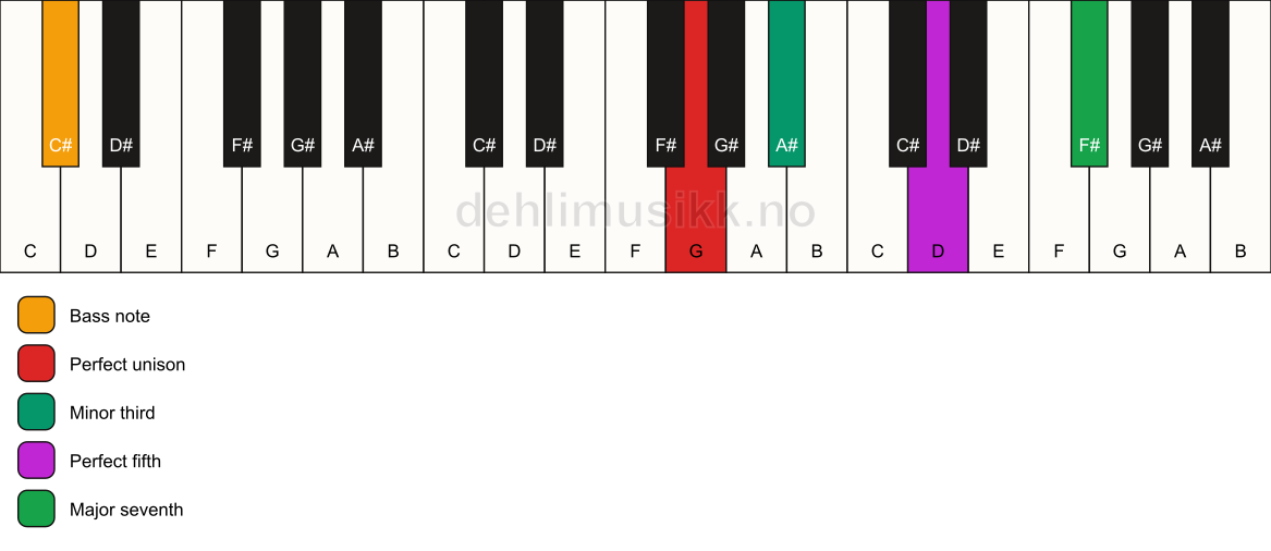 Piano keyboard showing the notes for a G m(maj7)/C# chord