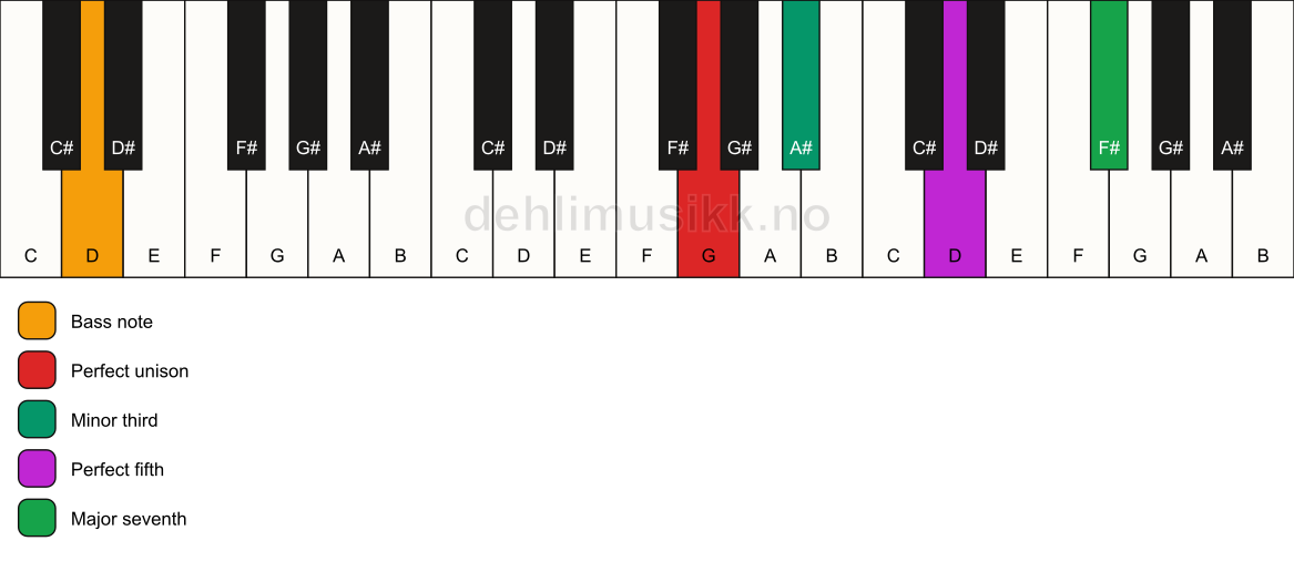 Piano keyboard showing the notes for a G m(maj7)/D chord
