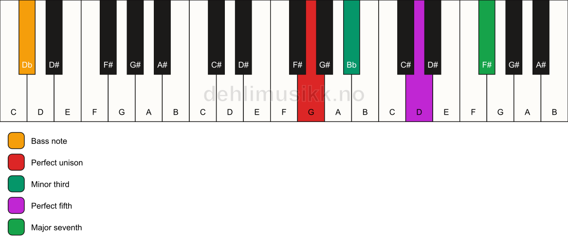Piano keyboard showing the notes for a G m(maj7)/Db chord