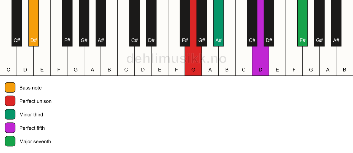 Piano keyboard showing the notes for a G m(maj7)/D# chord