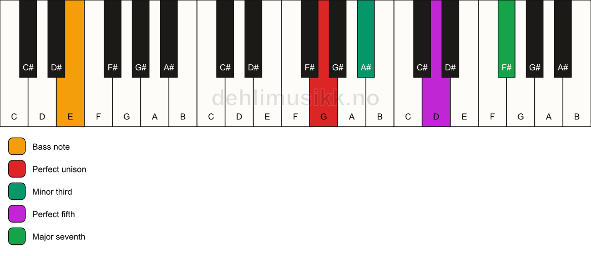 Piano keyboard showing the notes for a G m(maj7)/E chord