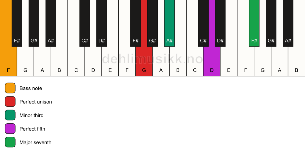 Piano keyboard showing the notes for a G m(maj7)/F chord