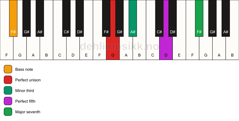 Piano keyboard showing the notes for a G m(maj7)/F# chord