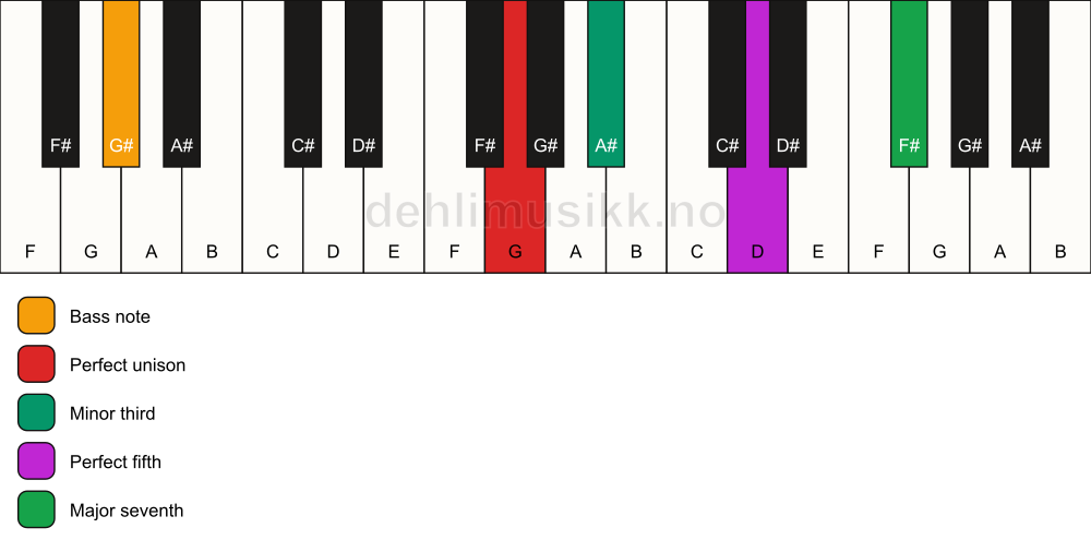 Piano keyboard showing the notes for a G m(maj7)/G# chord