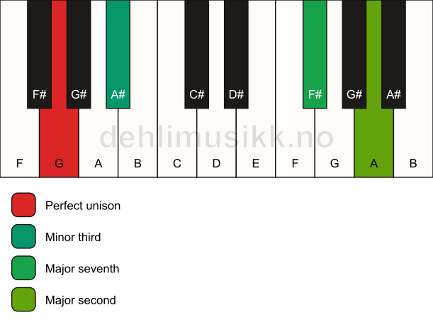 Piano keyboard showing the notes for a G m(maj9)(no5) chord