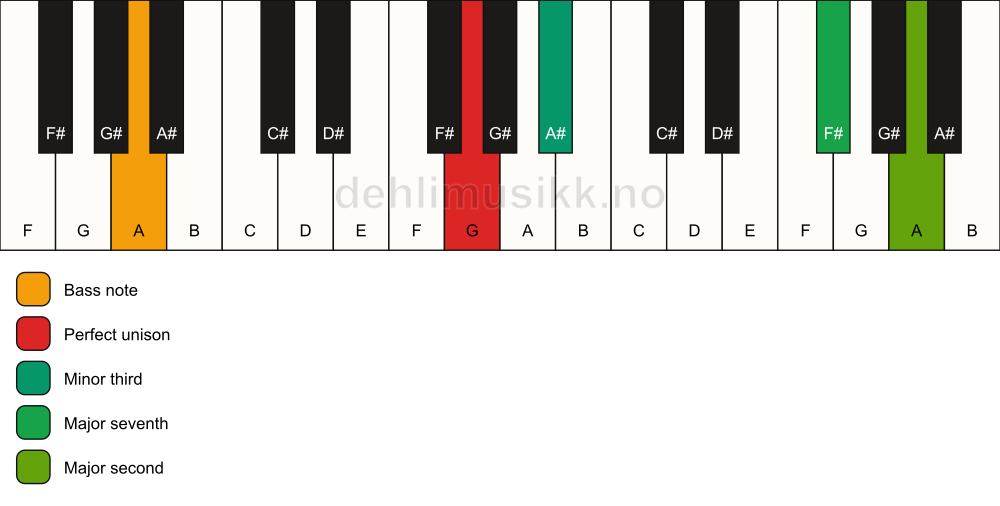 Piano keyboard showing the notes for a G m(maj9)(no5)/A chord