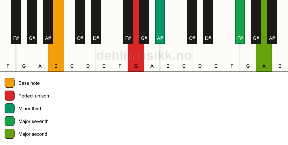 Piano keyboard showing the notes for a G m(maj9)(no5)/B chord