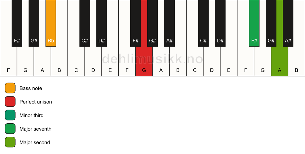 Piano keyboard showing the notes for a G m(maj9)(no5)/Bb chord