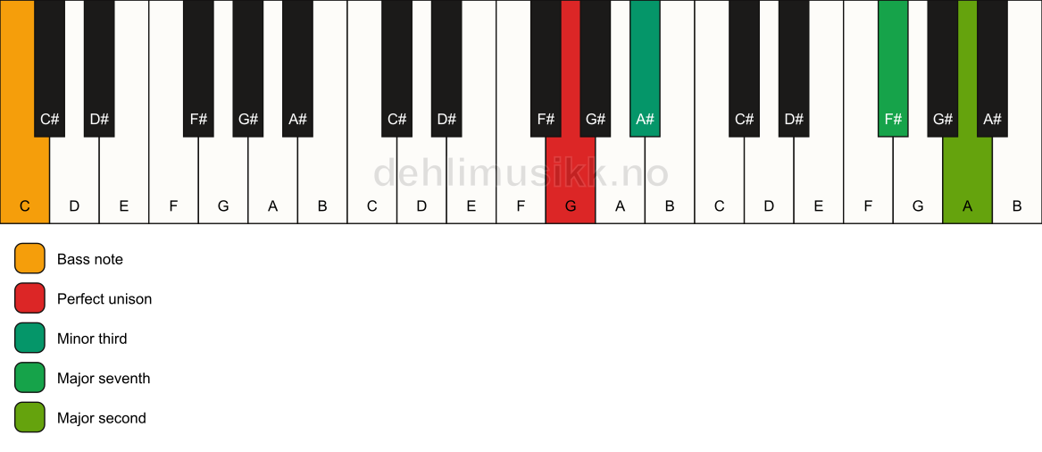 Piano keyboard showing the notes for a G m(maj9)(no5)/C chord