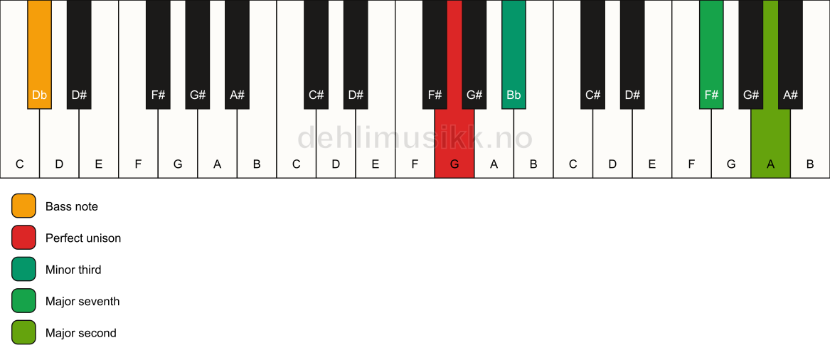 Piano keyboard showing the notes for a G m(maj9)(no5)/Db chord