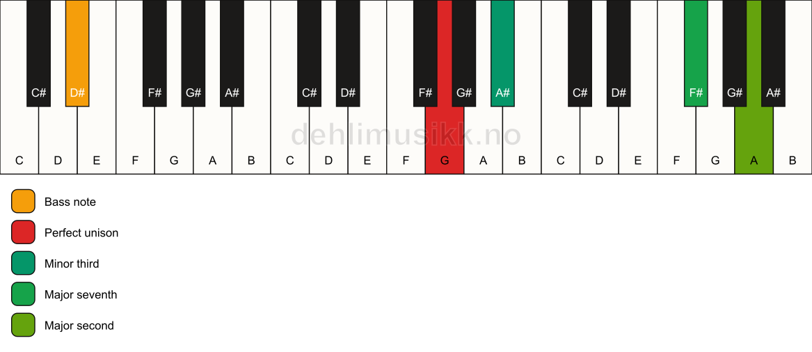 Piano keyboard showing the notes for a G m(maj9)(no5)/D# chord