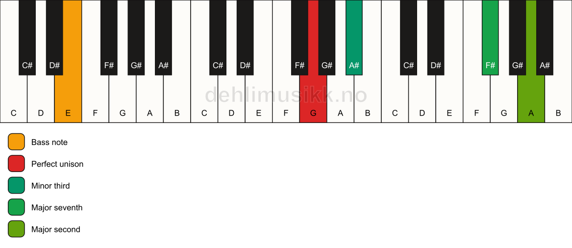 Piano keyboard showing the notes for a G m(maj9)(no5)/E chord