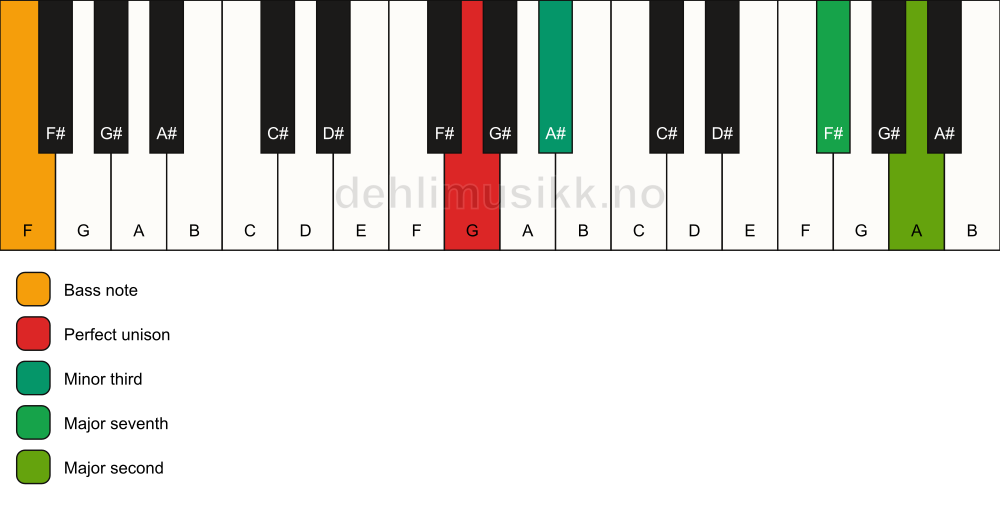 Piano keyboard showing the notes for a G m(maj9)(no5)/F chord