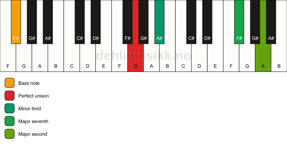 Piano keyboard showing the notes for a G m(maj9)(no5)/F# chord