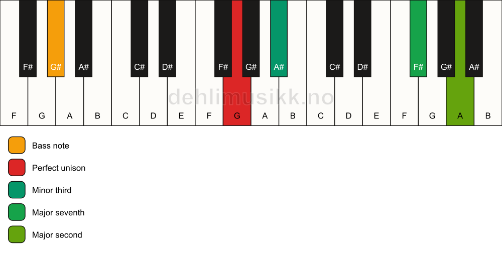 Piano keyboard showing the notes for a G m(maj9)(no5)/G# chord