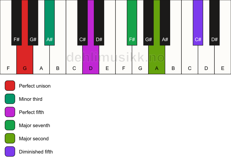 Piano keyboard showing the notes for a G m(maj9)(#11) chord