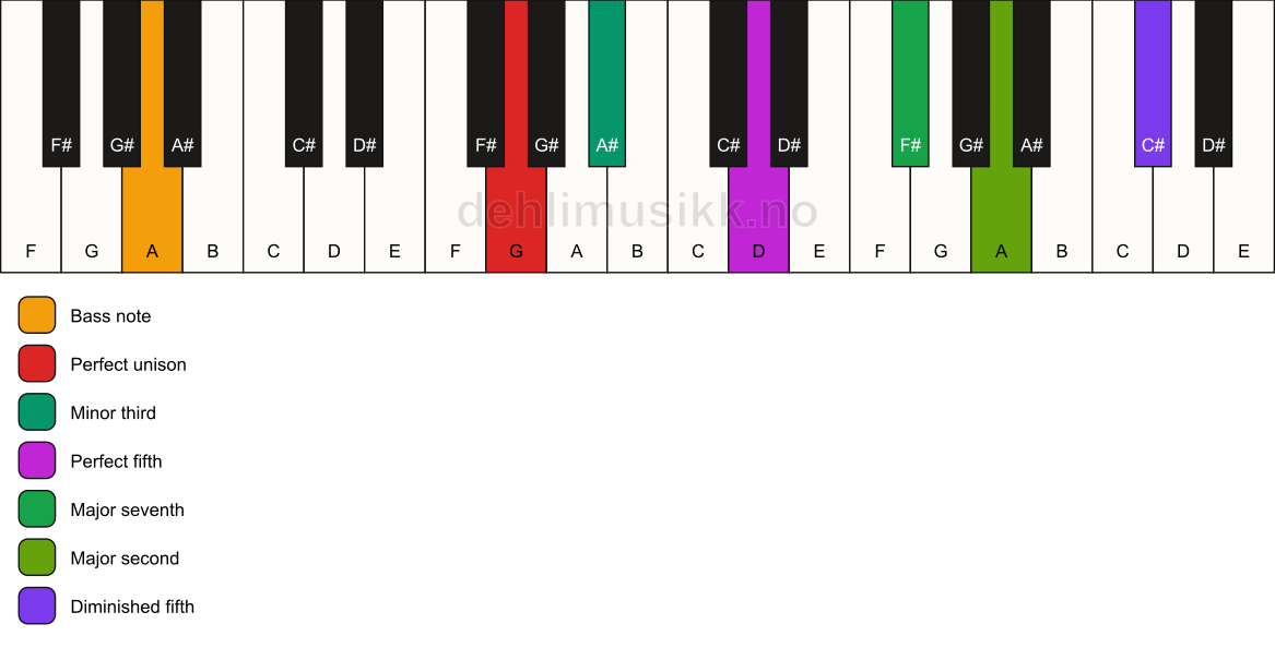 Piano keyboard showing the notes for a G m(maj9)(#11)/A chord