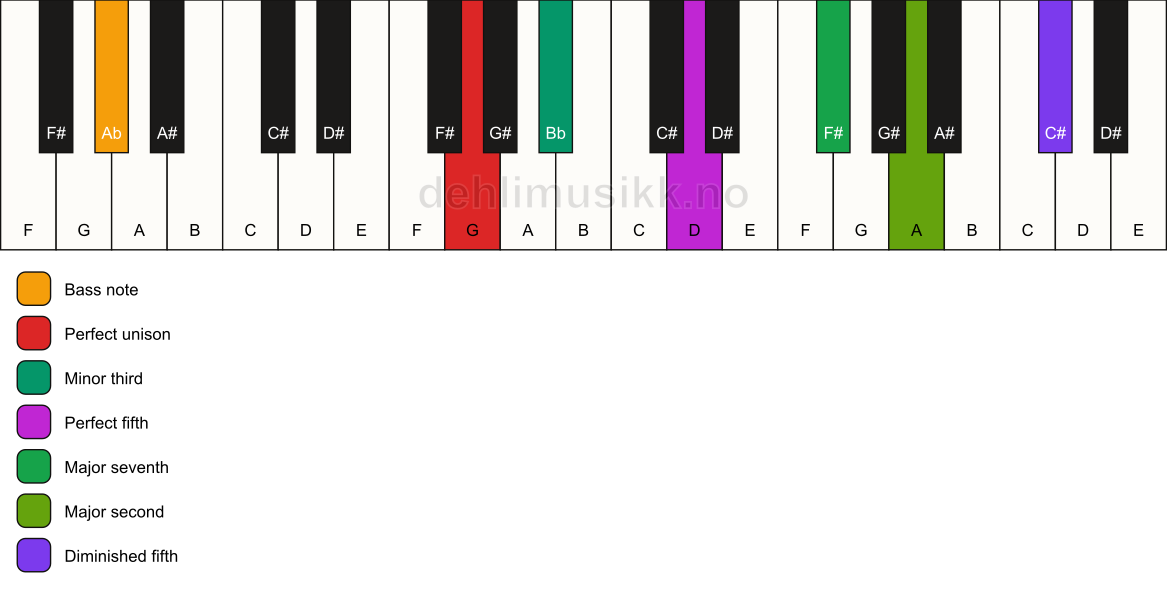 Piano keyboard showing the notes for a G m(maj9)(#11)/Ab chord