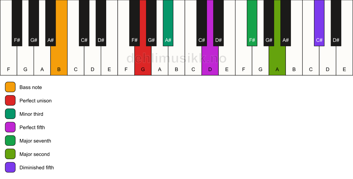Piano keyboard showing the notes for a G m(maj9)(#11)/B chord