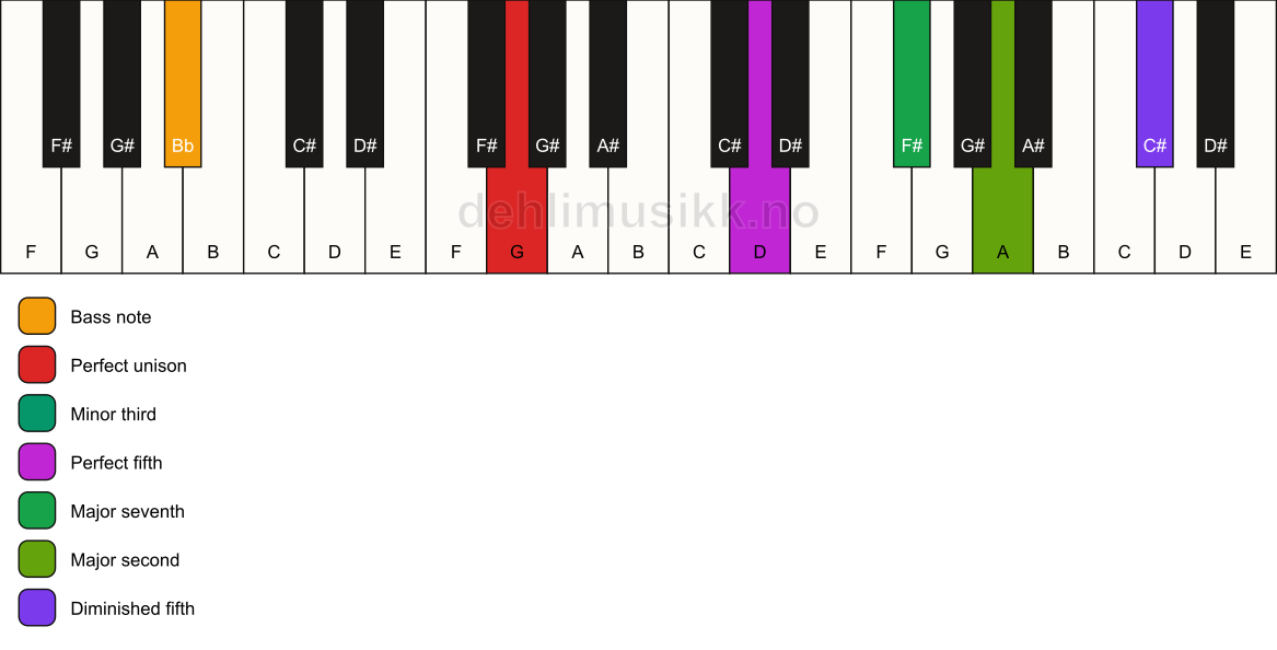 Piano keyboard showing the notes for a G m(maj9)(#11)/Bb chord