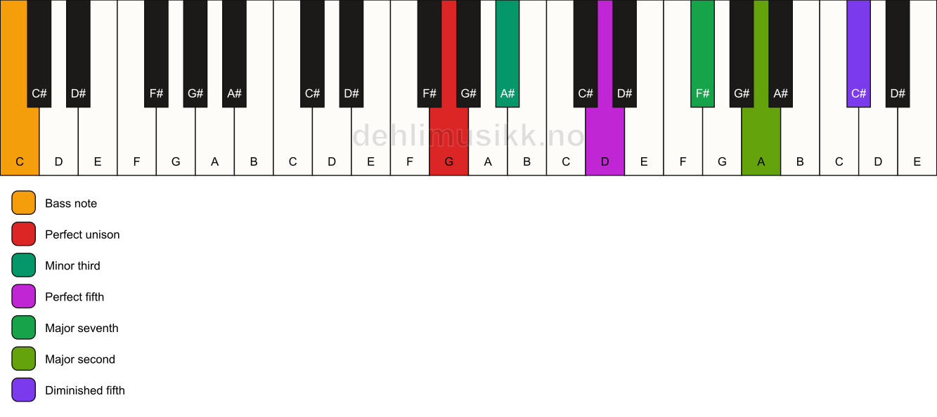 Piano keyboard showing the notes for a G m(maj9)(#11)/C chord