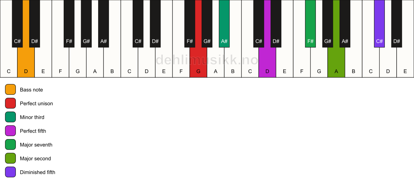 Piano keyboard showing the notes for a G m(maj9)(#11)/D chord