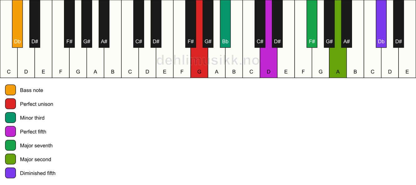 Piano keyboard showing the notes for a G m(maj9)(#11)/Db chord