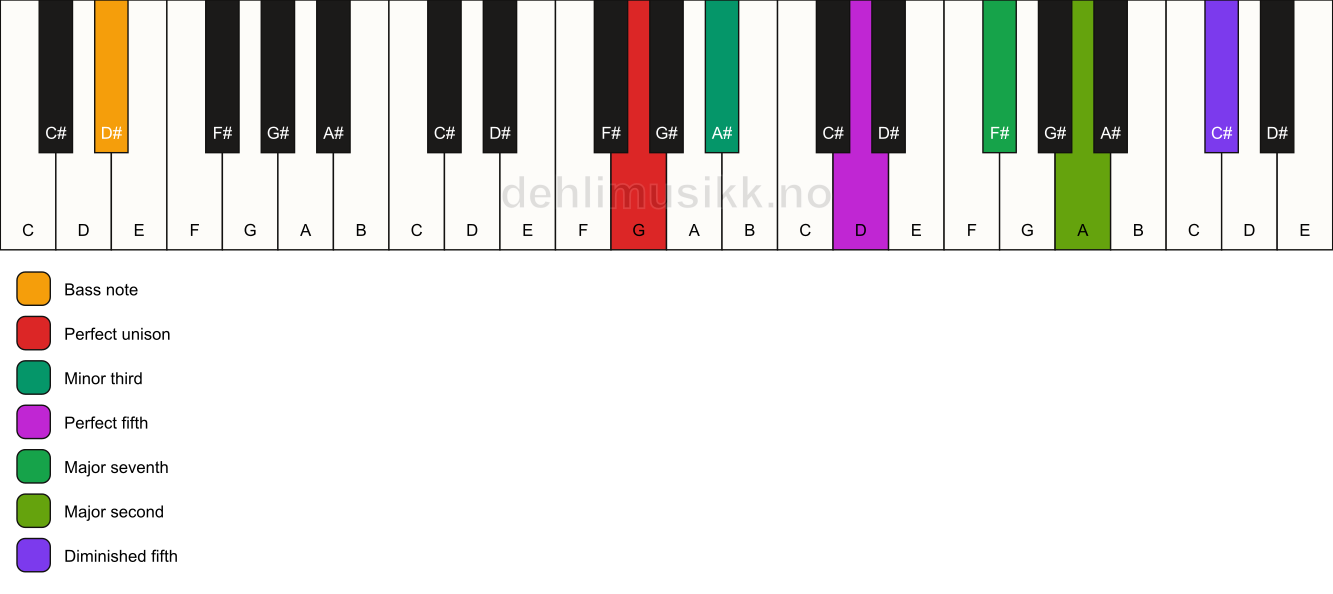 Piano keyboard showing the notes for a G m(maj9)(#11)/D# chord