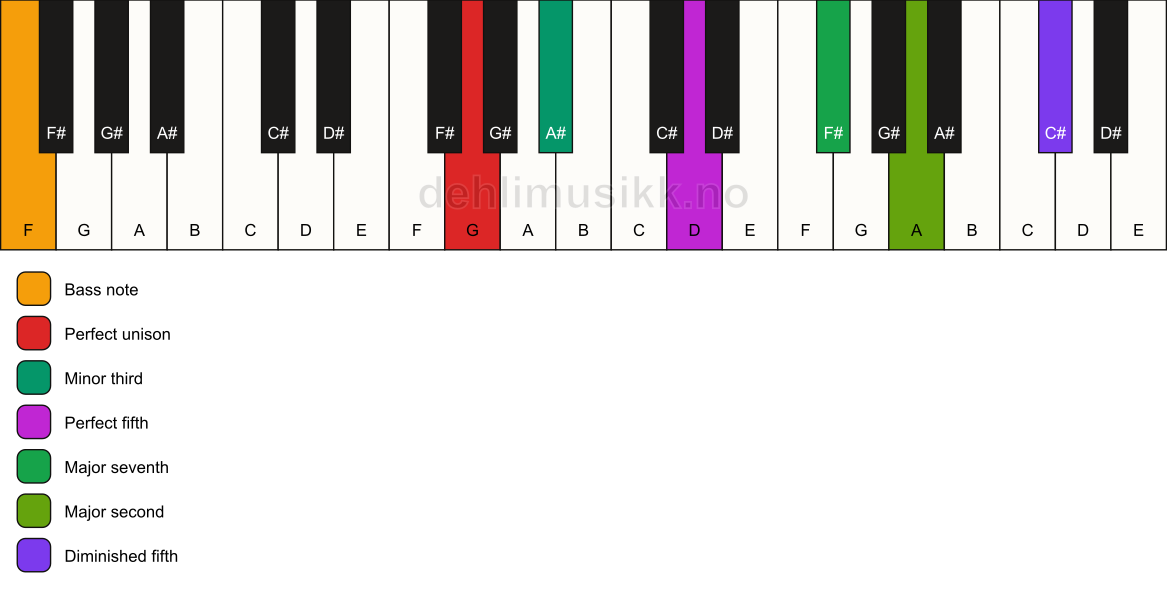 Piano keyboard showing the notes for a G m(maj9)(#11)/F chord
