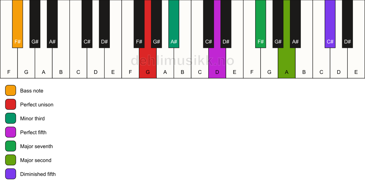 Piano keyboard showing the notes for a G m(maj9)(#11)/F# chord