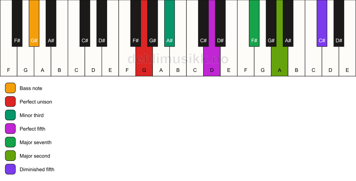 Piano keyboard showing the notes for a G m(maj9)(#11)/G# chord