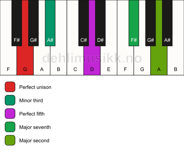 Piano keyboard showing the notes for a G m(maj9) chord