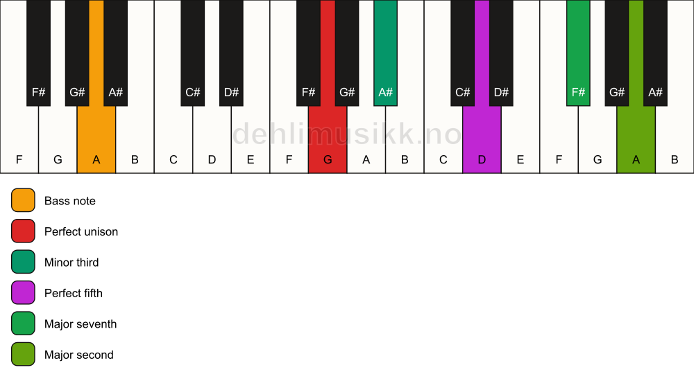 Piano keyboard showing the notes for a G m(maj9)/A chord