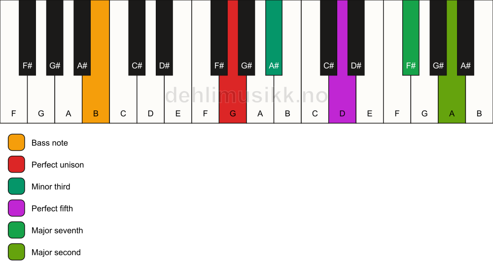Piano keyboard showing the notes for a G m(maj9)/B chord