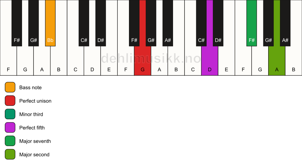 Piano keyboard showing the notes for a G m(maj9)/Bb chord