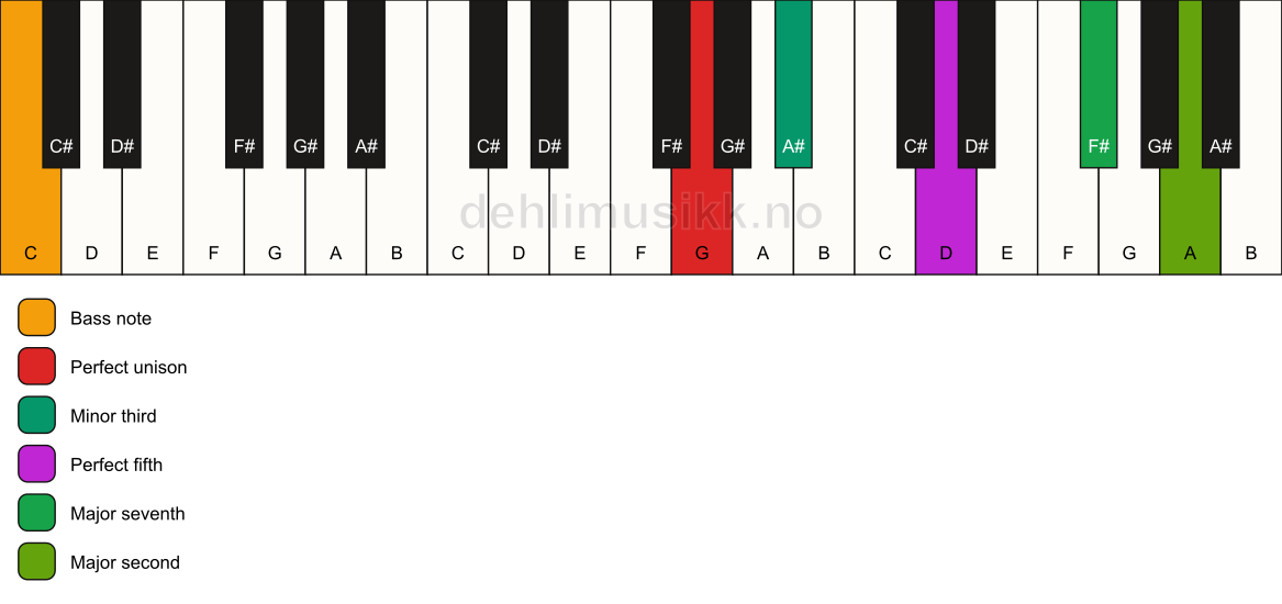 Piano keyboard showing the notes for a G m(maj9)/C chord