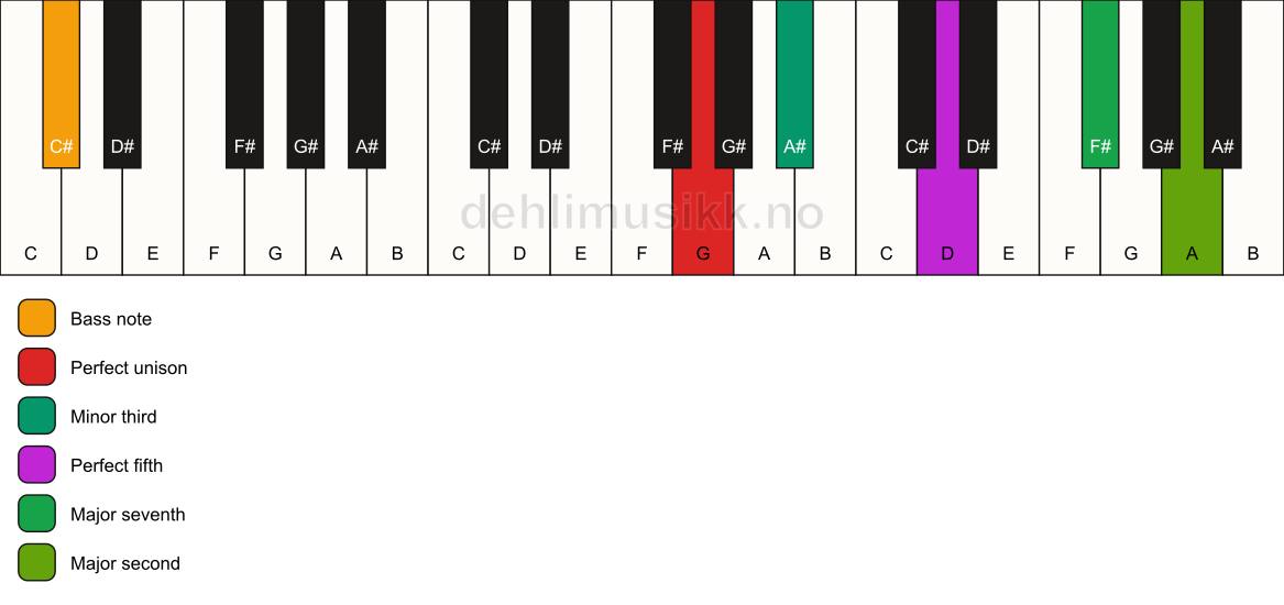 Piano keyboard showing the notes for a G m(maj9)/C# chord